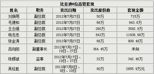 比亚迪高管大幅减持股票 获高额套现