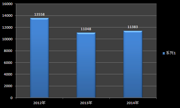 增长6.78% 2014半年苏州车市数据分析 苏州车