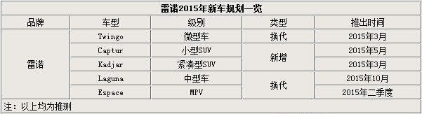 雷诺15年新车规划 曝光新微型车领衔分享自苏州车网手机版