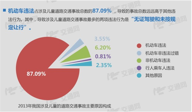 "机动车违法"是导致儿童道路交通事故最重要的原因