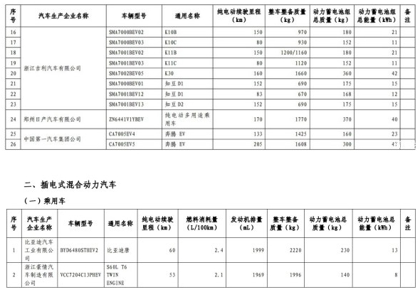 第五批免征购置税新能源汽车目录公布 苏州车