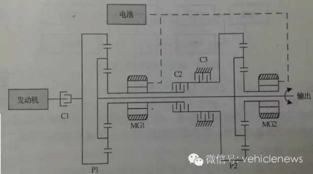 通用汽车ECVT结构 完整的技术配套 事实上,全新一代君越混动车型不仅仅在于通过ECVT系统成为目前最先进的驱动系统,在很多方面也值得其它汽车制造商关注。 在动力电池方面,全新一代君越混动车型电池组由80个电芯单元组成,总容量为1.5kWh,正极采用NMC三元材料与锂离子聚合而成,能量密度高,通用汽车目前电池供应商主要来自于日立与LG,但组装、冷却等核心技术却掌握在自家手中。