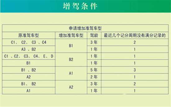 增驾到a1,a2,b1,b2驾驶证的规定