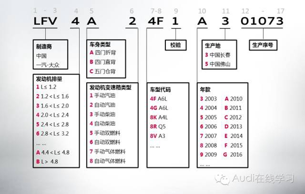 下面主要讲一下奥迪车型的底盘号含义,分别以在售的进口车型和