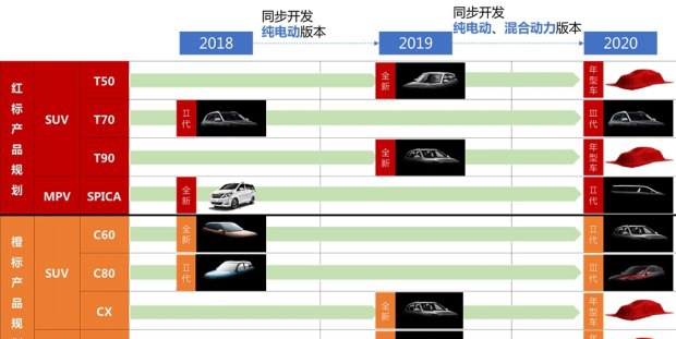 采用红/橙双标战略 曝野马汽车产品规划