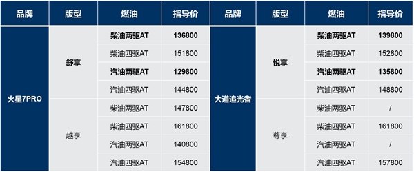 柴油带电 动力无限!全尺寸火星7Pro实力演绎另类激擎第18张-车市生活 柴油带电 动力无限!全尺寸火星7Pro实力演绎另类激擎第18张