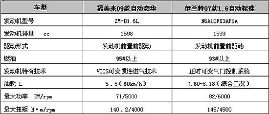 福美来采用日本原装进口的马自达ZM-D发动机,最大输出功率达到71KW/5000 rpm,最大扭矩达到140.2 Nm /4000 rpm。动力表现在中级车中处于中上游水平,并不突出,然而原装动力总成保证动力输出的平稳、顺畅,才是福美来的优势。现售的伊兰特1.6L车型搭载CVVT发动机,最大功率82KW/6000rpm,最大扭矩145Nm/4500rpm,虽然在功率数值上福美来略显不足,但对于日常家庭使用的话,两款车在动力可以完全应对。 经济性:福美来众多节油科技,伊兰特节油一招鲜 福美来