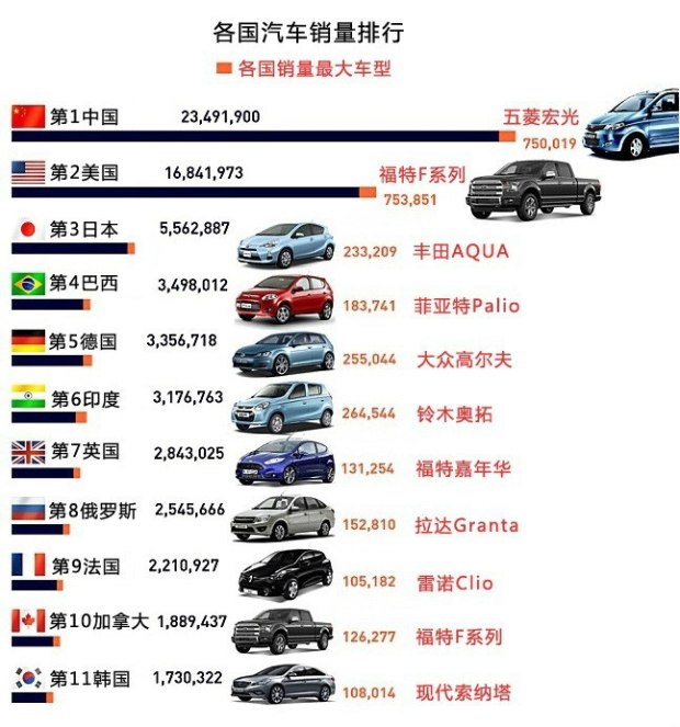 好在世界汽车的整体销量还是呈现上升的态势,2014年全球汽车总销量