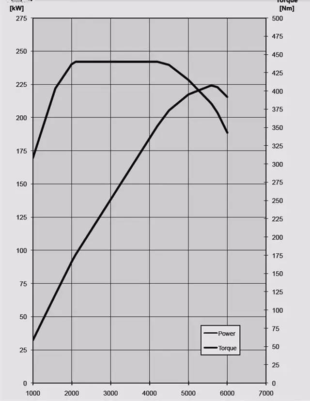 涡轮增压发动机工况图